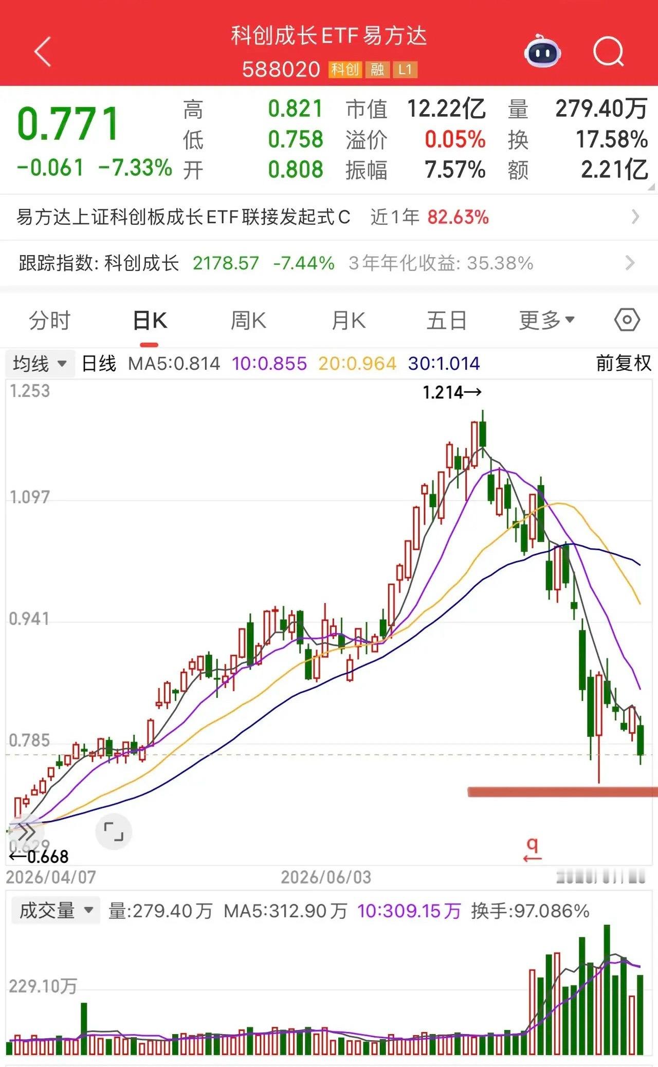 万亿市值的中际旭创大跌13%还是有杀伤力的，但实际上今年的起涨点是600元，也就