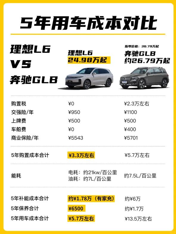 用车成本大对比｜多少人放弃 BBA，最后都选了理想
拥有家用充电桩之后才真正明白