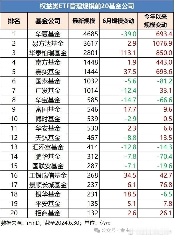 嘉实这个月会不会就把南方超了，沪深300太猛了。。。 广发估计也会把国泰超了，纯