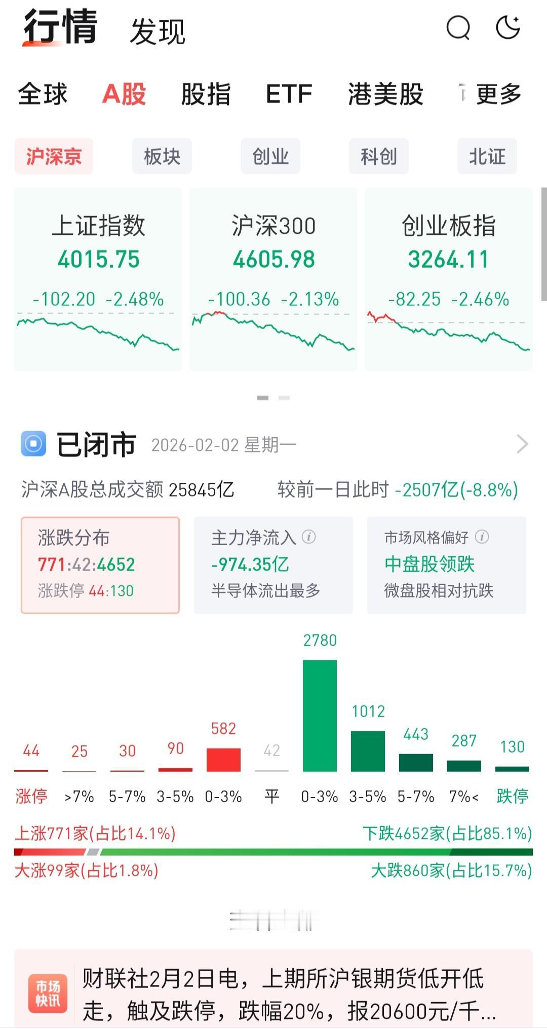 今天陪女儿干了件和医美有关的大事，也没看股票涨跌，心里清楚已是跌跌不休的节前行情