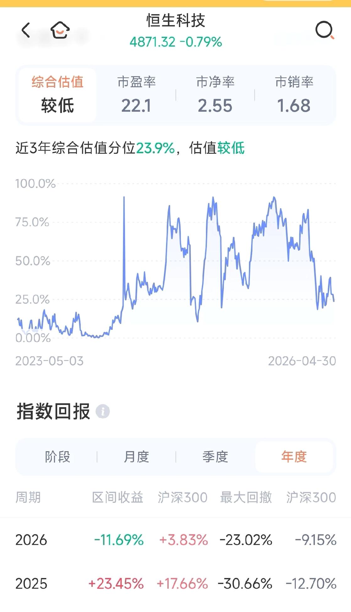 恒生科技指数处于筑底阶段
等美国伊朗达成谈判协议
霍尔木兹海峡恢复运输
国际油价
