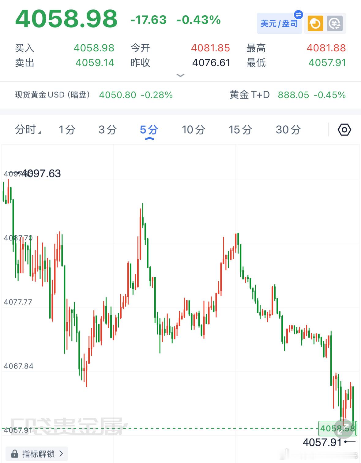 今日黄金早评：隔夜金价冲高触及4116后承压回落，一举跌破4083一线支撑，日线