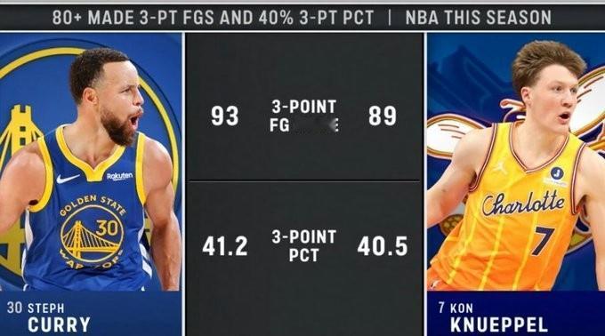 这是要接班库里吗？新秀赛季三分命中率爆表史无前例绝无仅有呀！
本赛季仅有两位球员