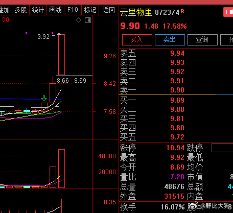 这个票的名字，完美诠释了今天的行情。 ​​​