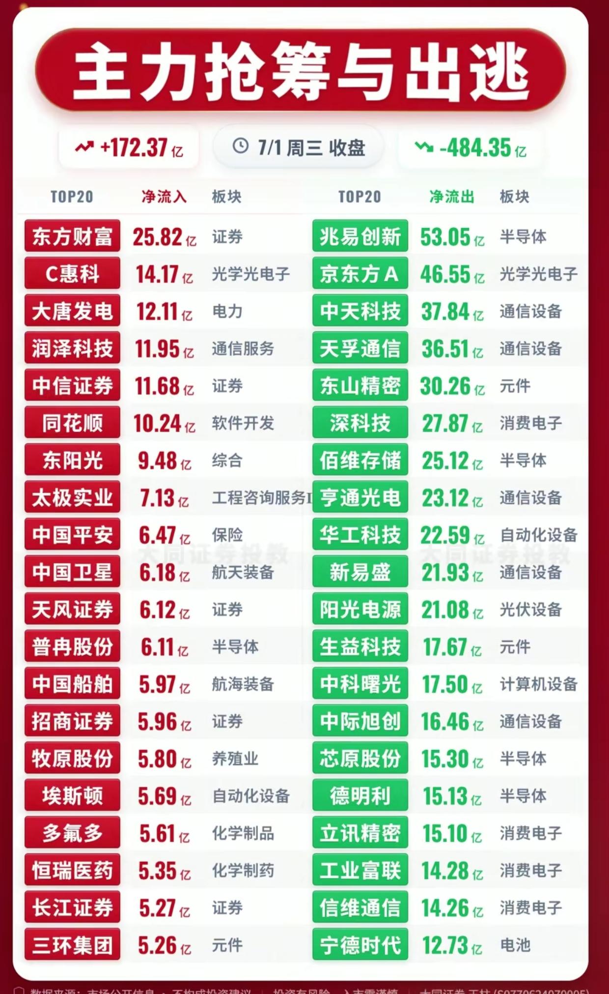 风向大变！科技股惨遭集体出逃484亿，大资金all in券商电力板块

7月1日