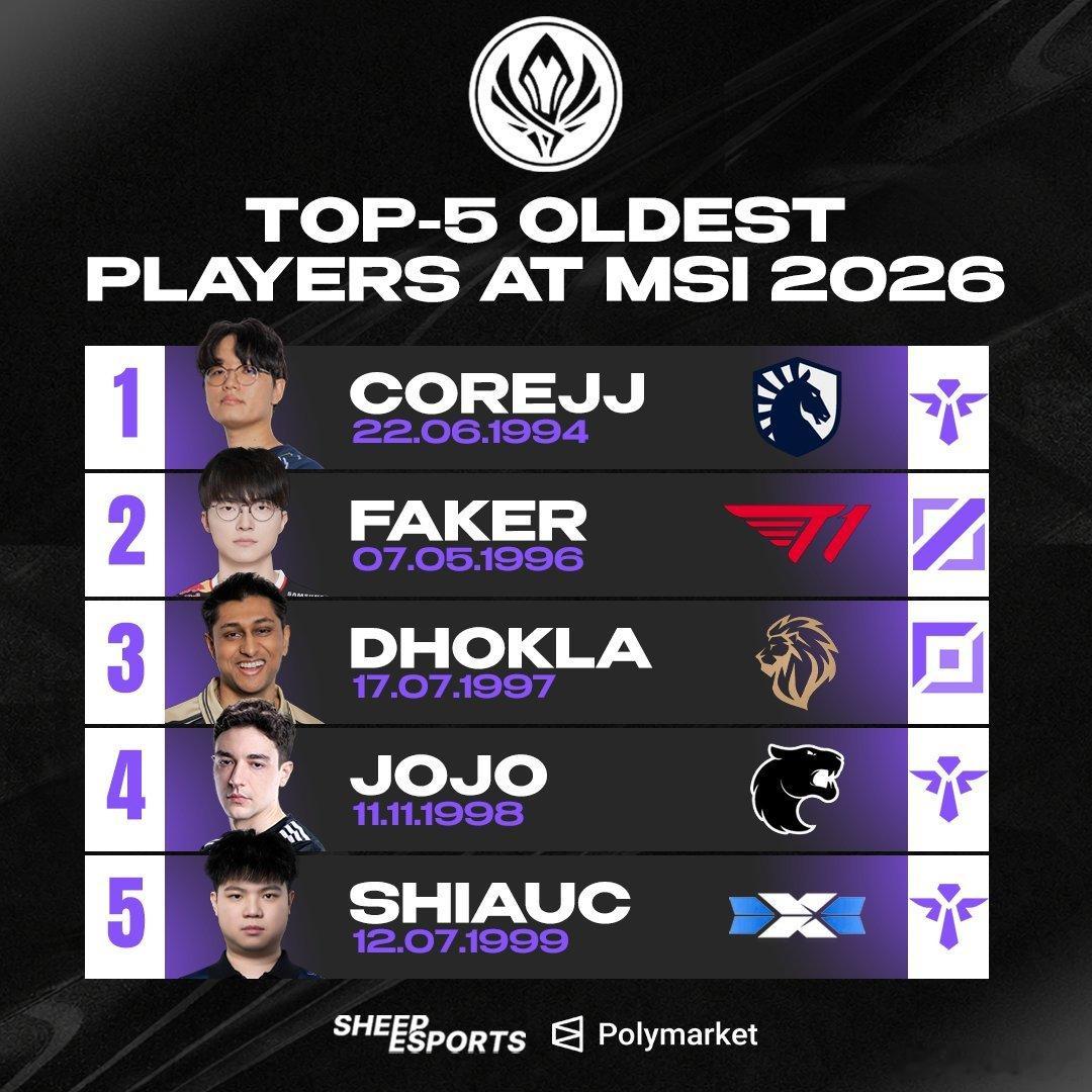 外媒统计MSI选手年龄TOP5：前三名分别是🥇 CoreJJ — 31 🥈 
