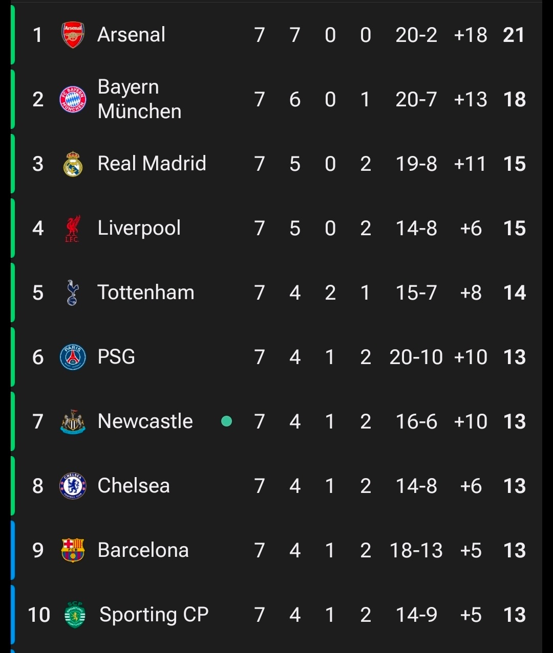 欧冠前十名，还剩最后一场比赛。欧冠联赛halamadrid