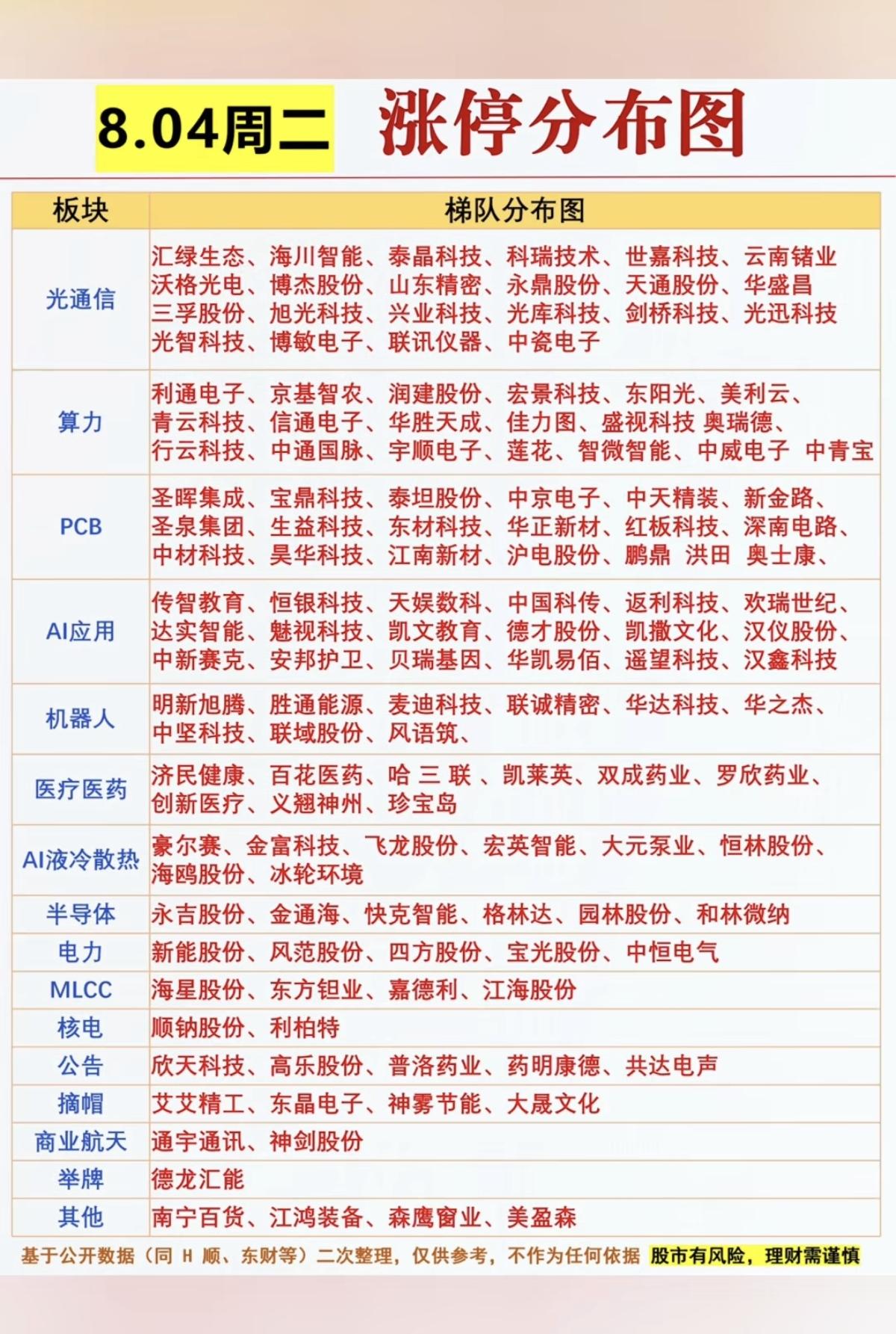 8.04周二  涨停板股票：题材+明细表！

通信设备      27股涨停
算