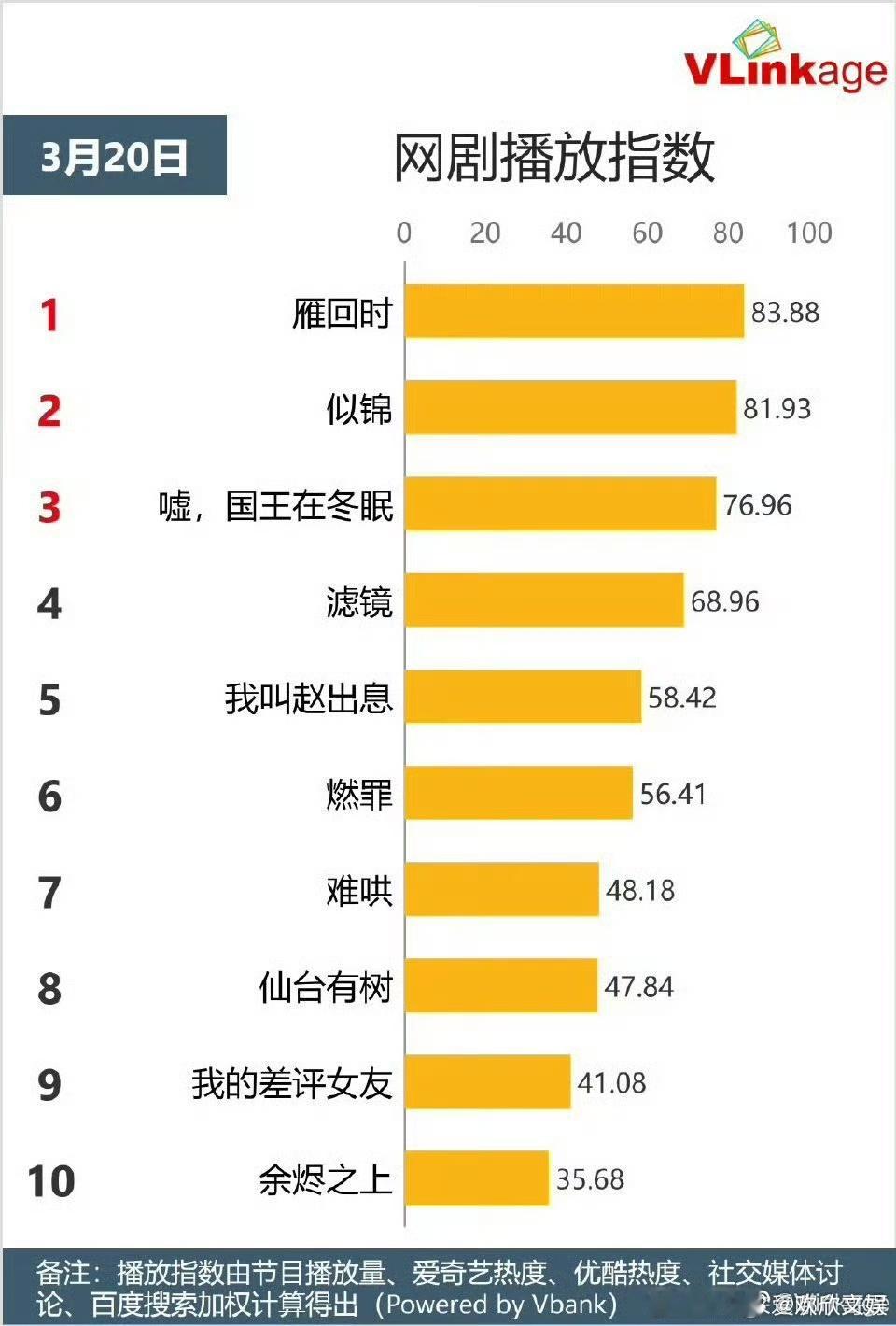 雁回时v榜登顶雁回时热度新高雁回时热度新高，陈都灵厉害了，蛙趣 ​​​