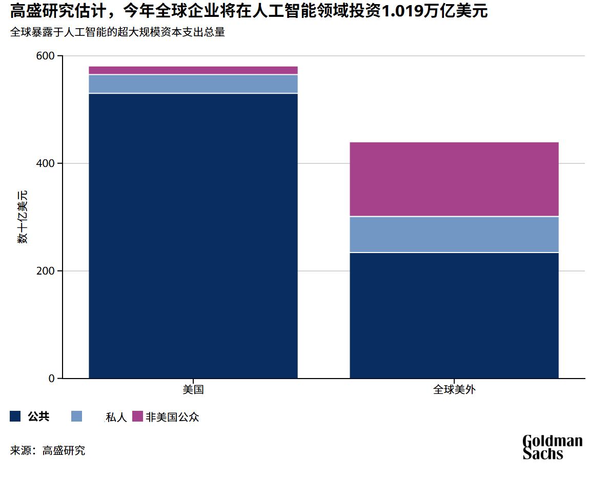 高盛估算，今年全球将在AI行业投资1万多亿美元。不过我个人觉得它还是低估了数据。
