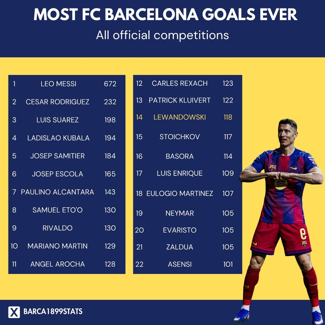 莱万多夫斯基超越斯托伊奇科夫成为巴萨队史射手榜第14名。马竞1比2巴萨马竞vs巴