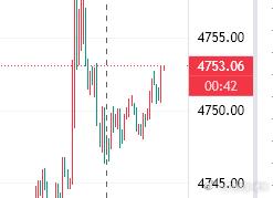 参考黄金现价4752-55做空，防5760，目标5720黄金金价