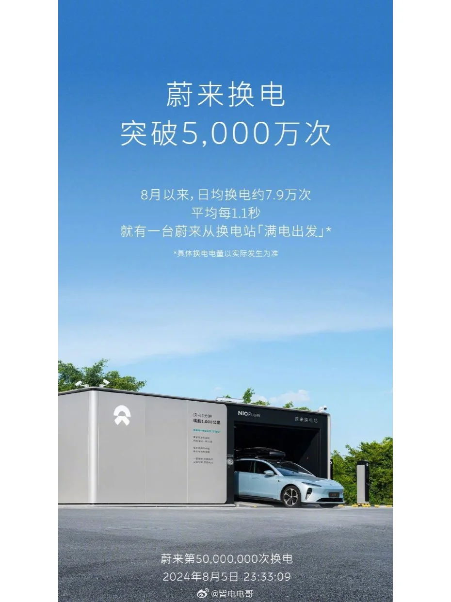 蔚来 5000 万次换电里程碑达成！