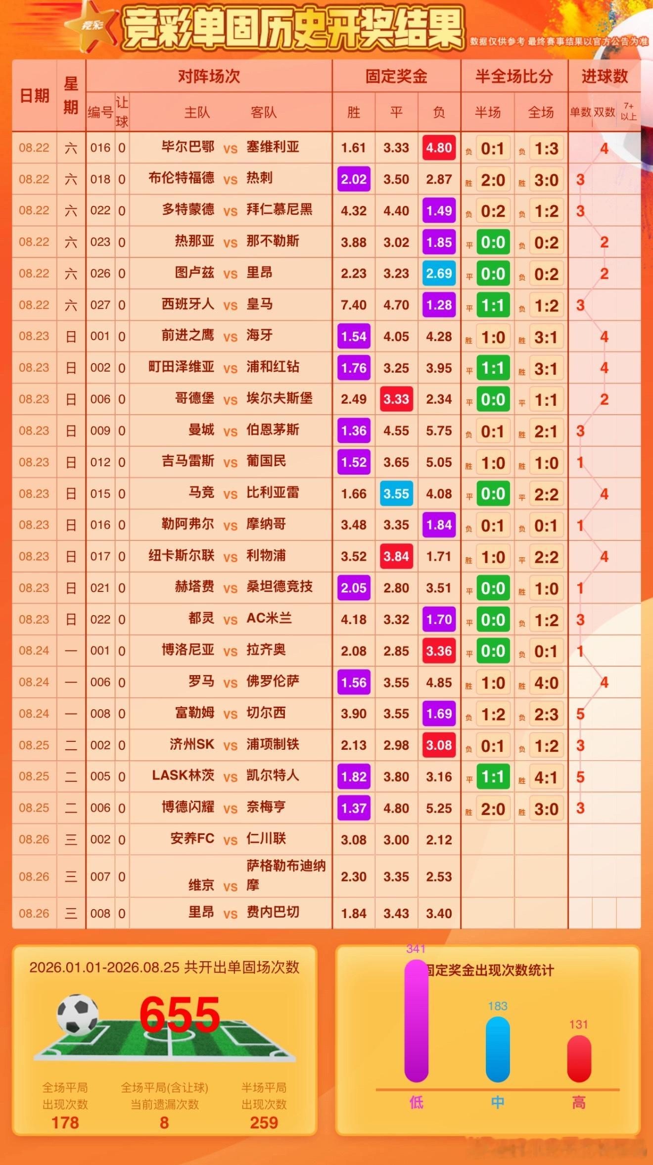 单关10场没出次赔，8场没出平局，据说99场没出6球？别追了老板们，别追了指点一