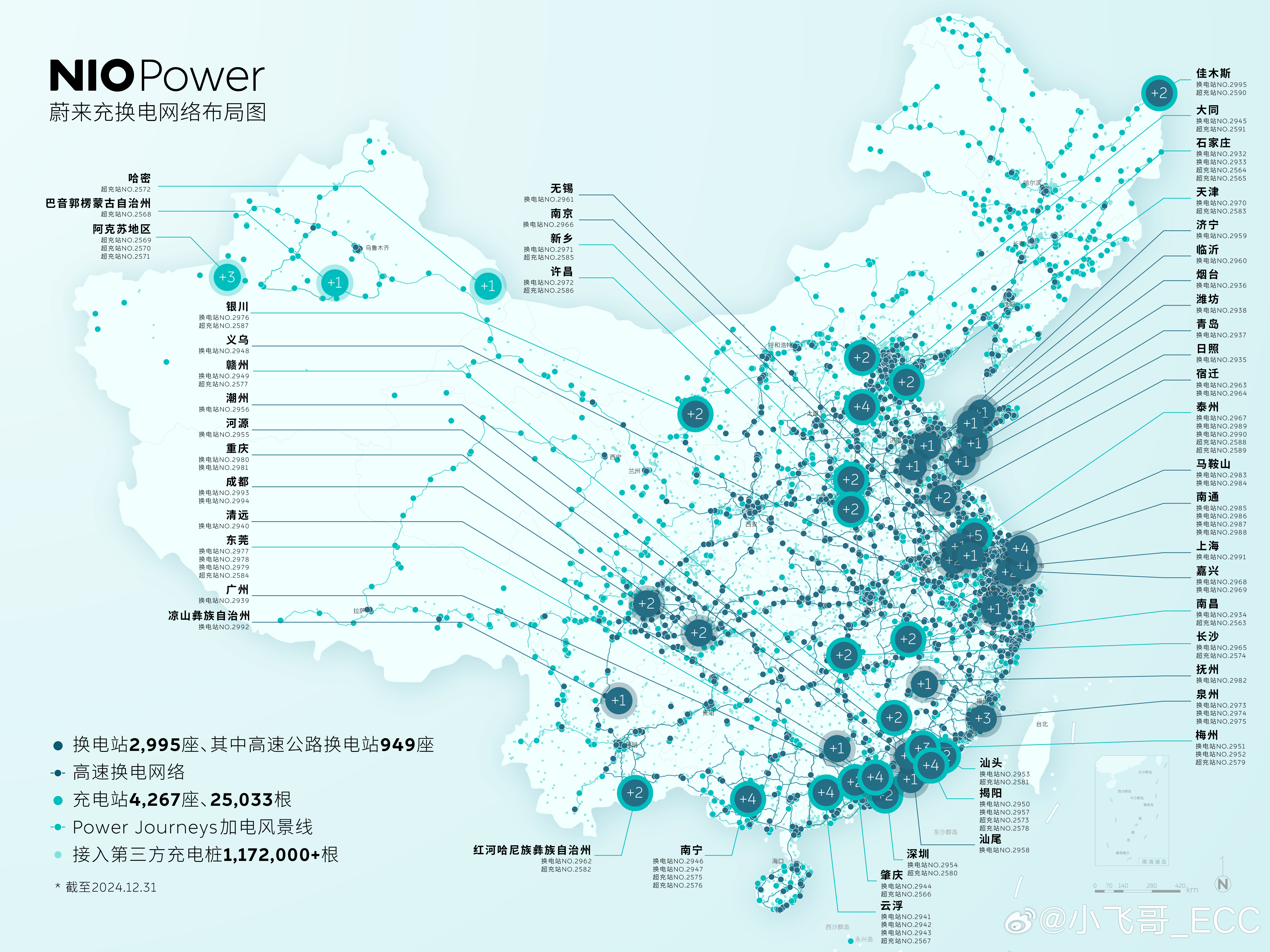 家人们蔚来单日上线93站！蔚来能源12月新建379座充换电站，其中254座换电站