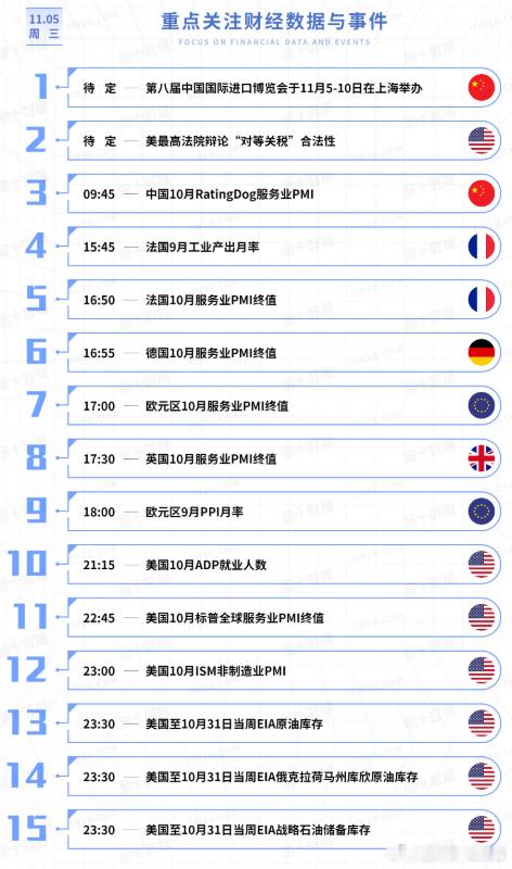 今日重点关注的财经数据与事件：2025年11月5日 周三① 待定 第八届中国国际