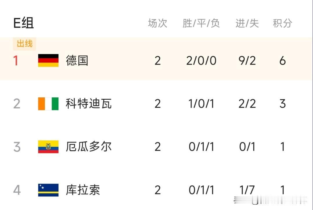 德国队战胜科特迪瓦，锁定小组头名出线，这本身就是没有悬念的事。

就算德国队最后