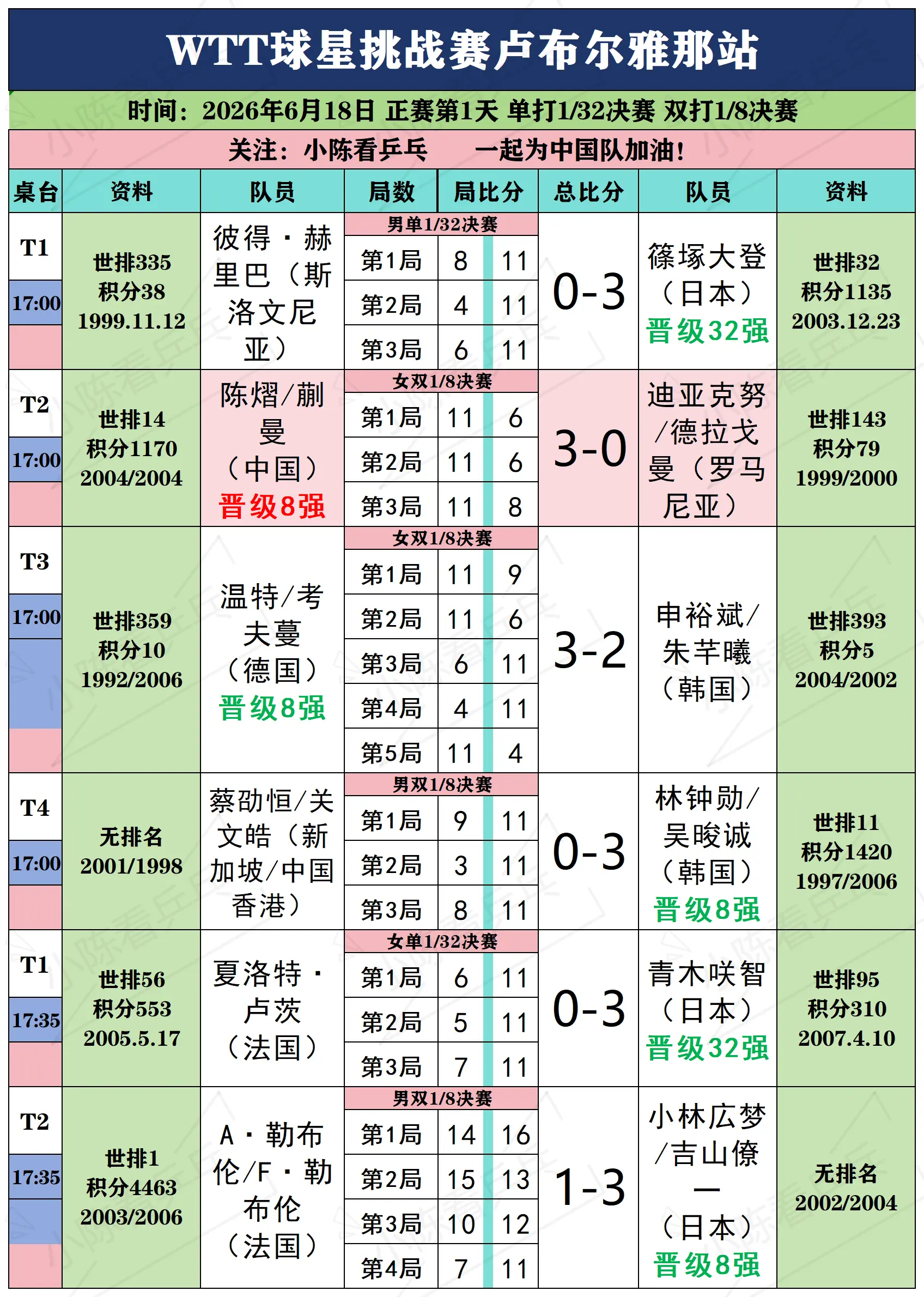 WTT球星挑战赛卢布尔雅那站6月18日上。WTT球星挑战赛卢布尔雅那站...