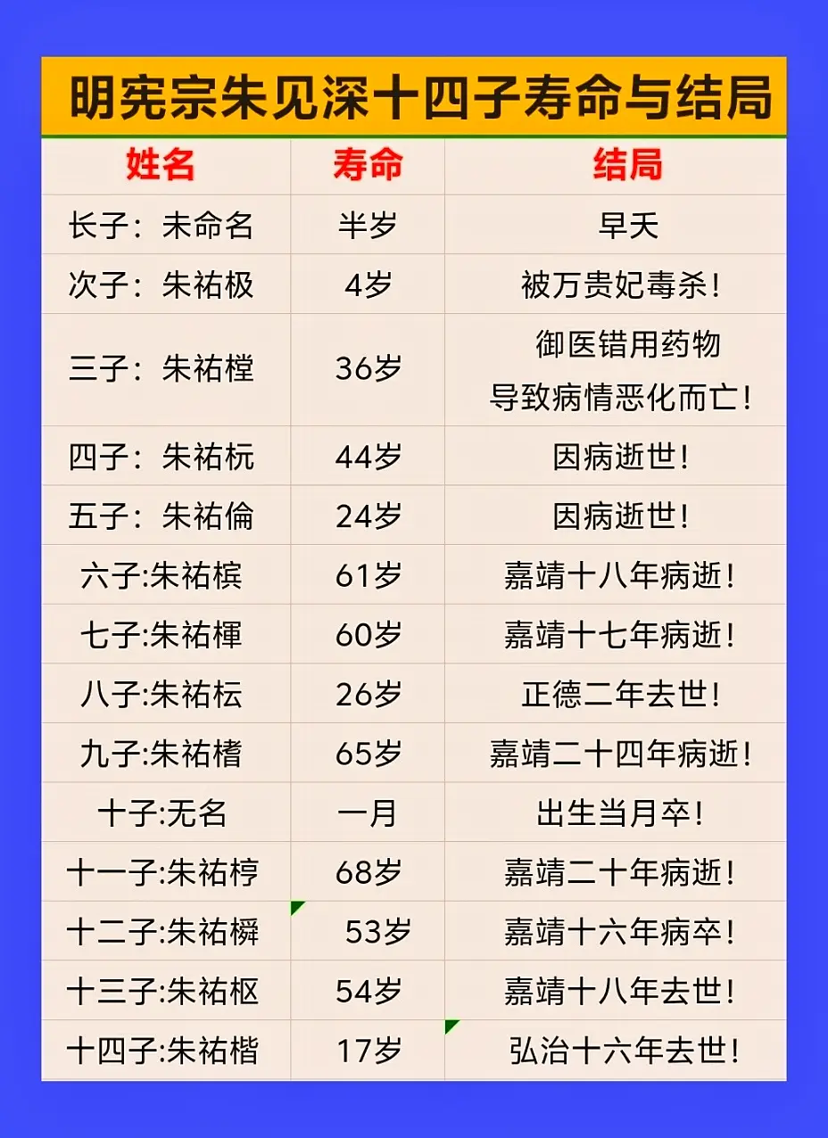 明宪宗朱见深十四子寿命与结局。明宪宗朱见深讨论108 （1447年12...