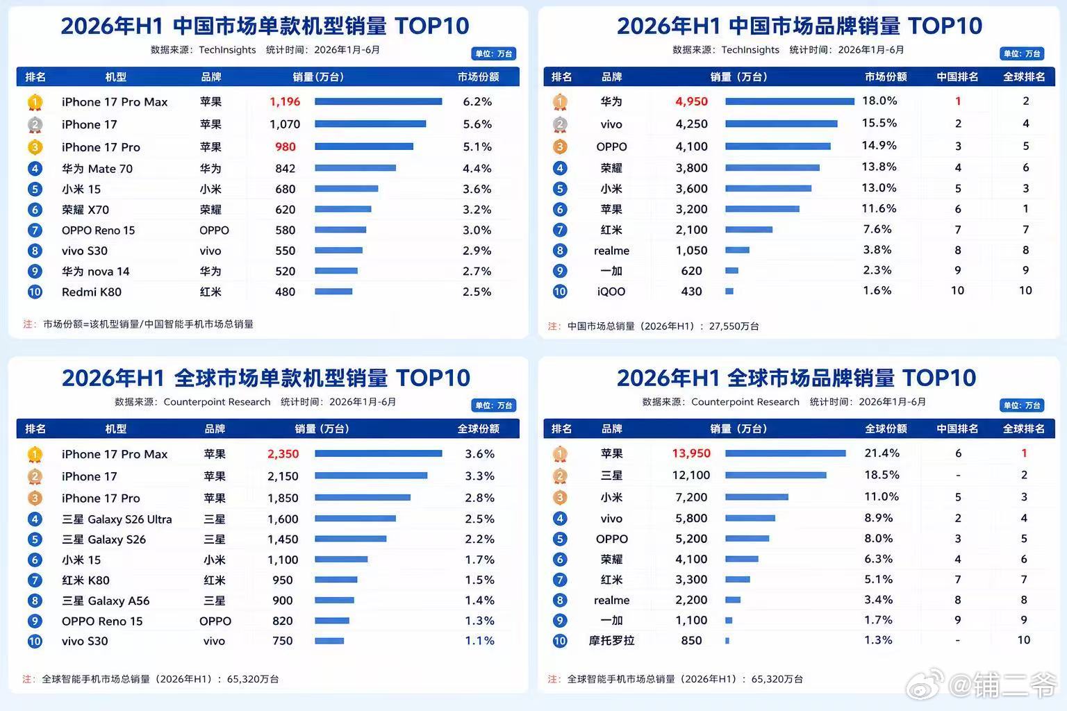 2026上半年中国和全球 市场手机销量排名：中国市场苹果和华为依然强势，类似于世