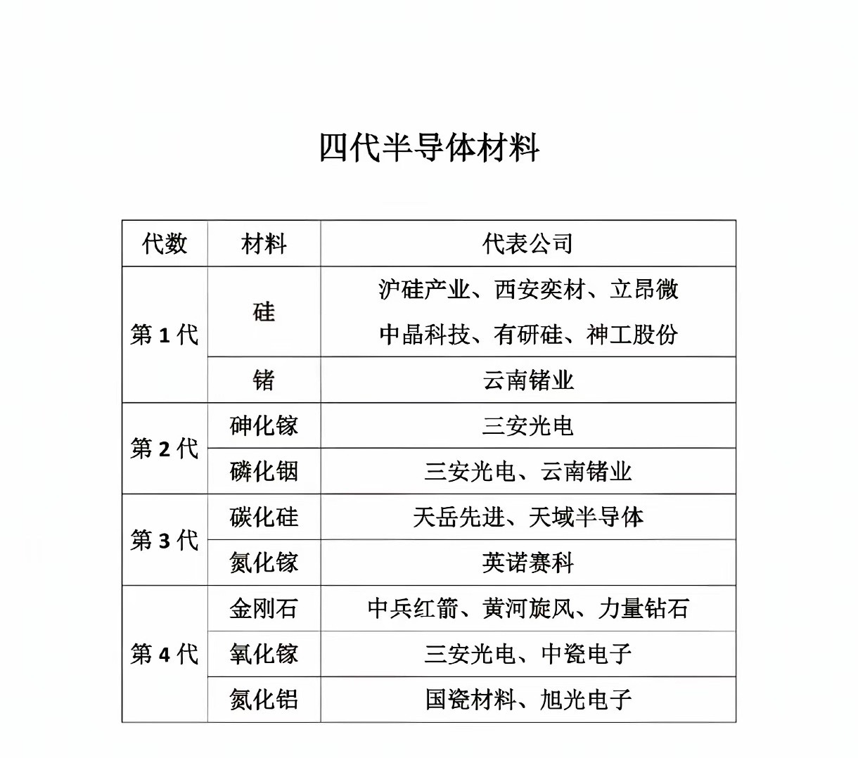 半导体材料已进化到第四代！第一代硅、锗是基础，沪硅产业、中晶科技等是代表；第二代