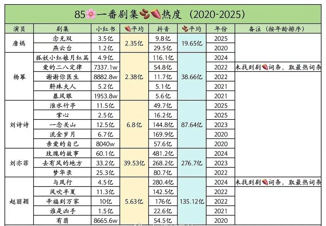 85花一番剧集🫘🍠热度 ​​​，刘亦菲断层了，刘亦菲才是真正的天生剧圈演员。