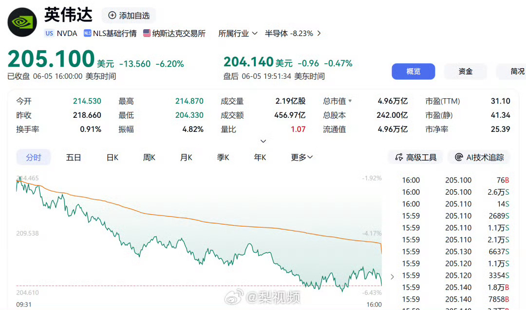 英伟达市值一夜蒸发2.2万亿稍微动一下，几万亿…… 