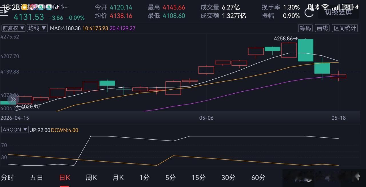 今天沪深两市成交额进一步萎缩，截止收盘，沪市成交1.32 万亿，深市成交额1.5