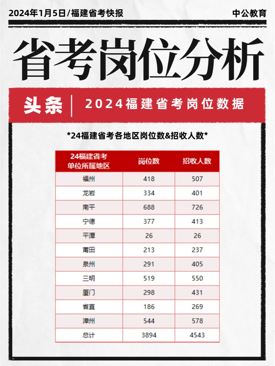 🔥干货‼福建省考岗位分析📎