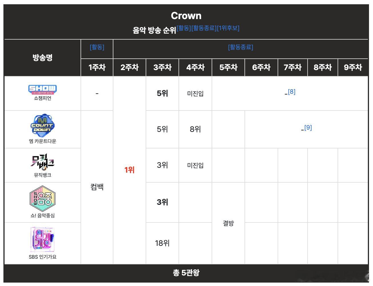 2026年获得打歌节目大满贯的艺人EXO《Crown》、BTS《swim》、TX