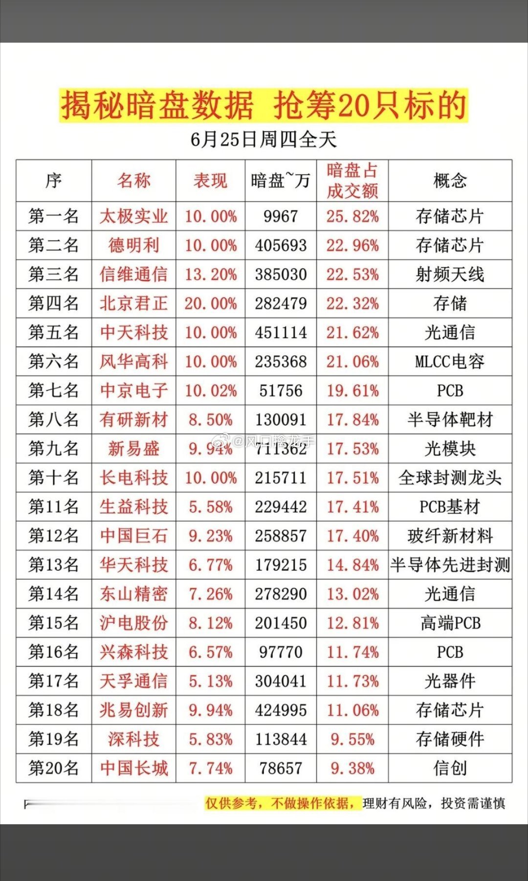 6.25周四｜主力暗盘偷偷扫货 TOP20完整榜单资金主攻五大方向：民航机场、M