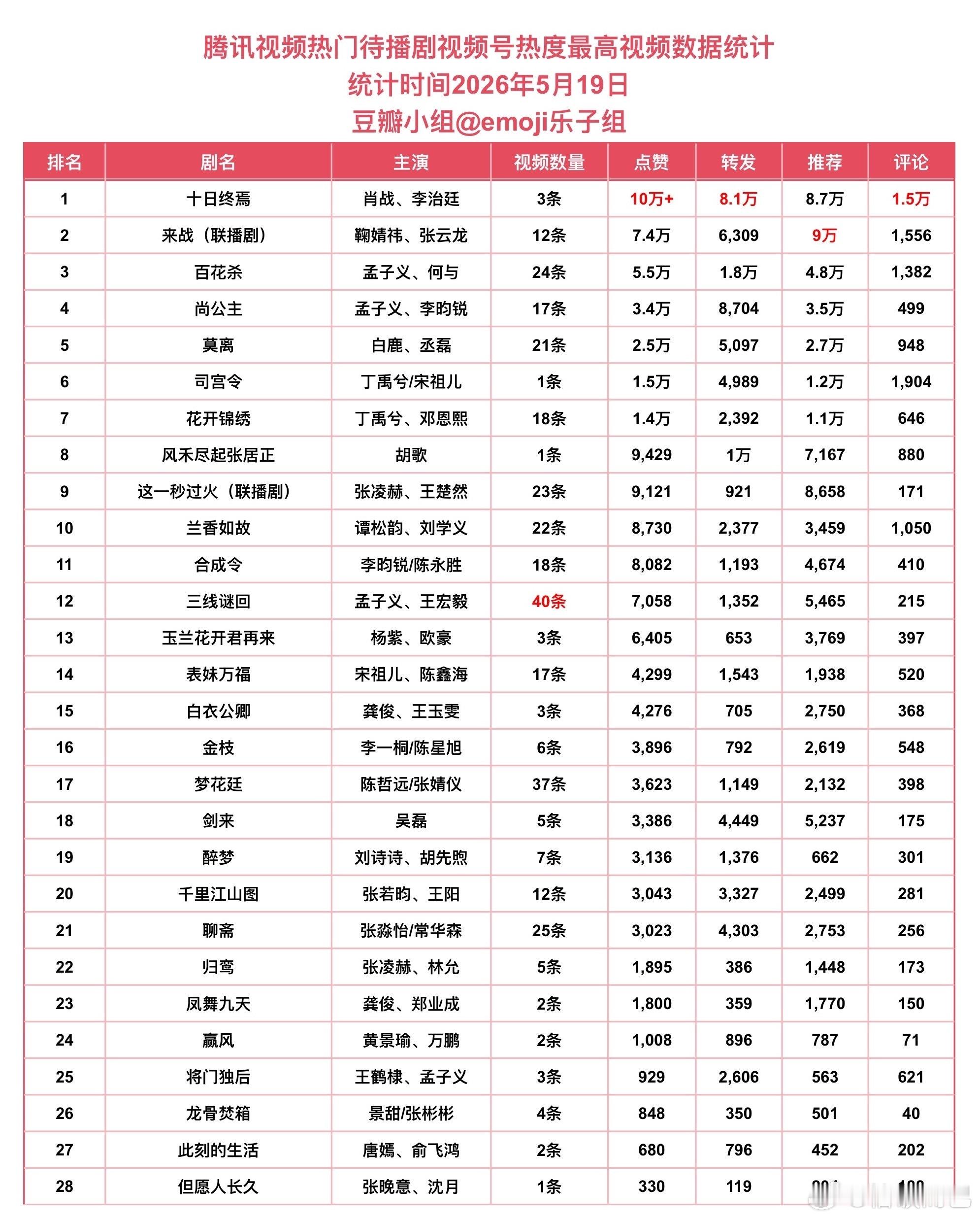 腾讯视频热门待播剧视频号热度最高视频数据统计：肖战《十日终焉》第一，鞠婧祎《来战