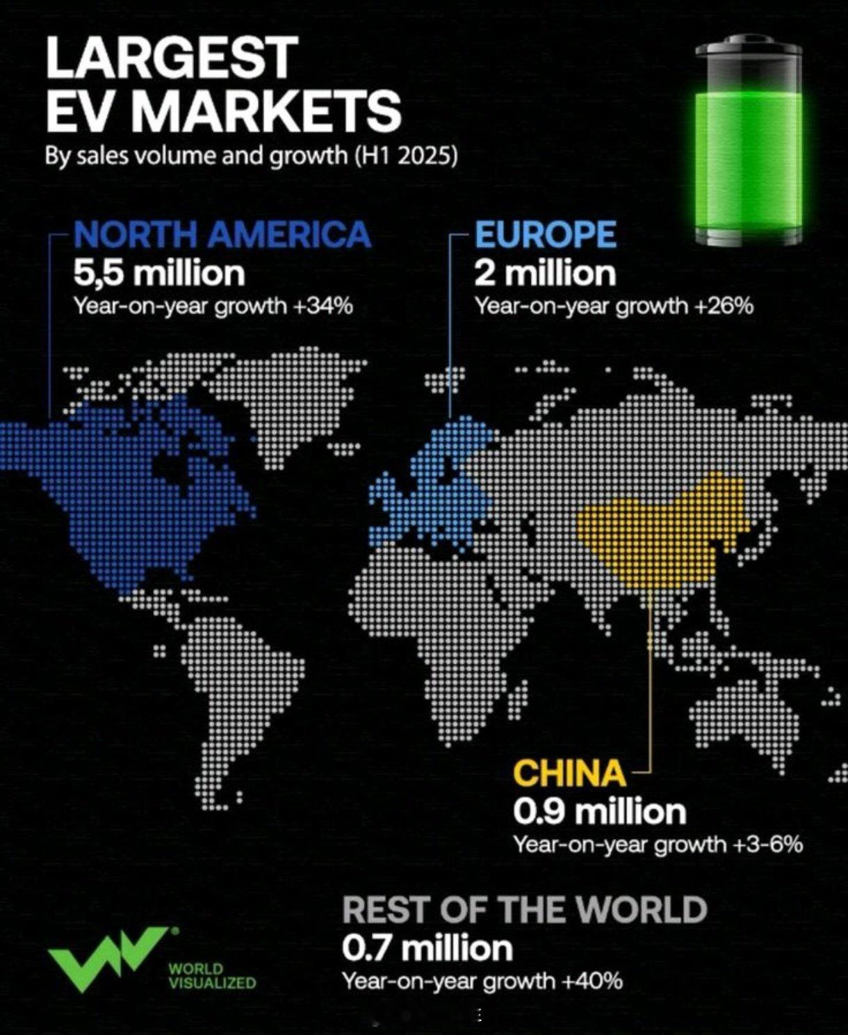 按销量和增长率排名的最大电动汽车市场（2025 年上半年）