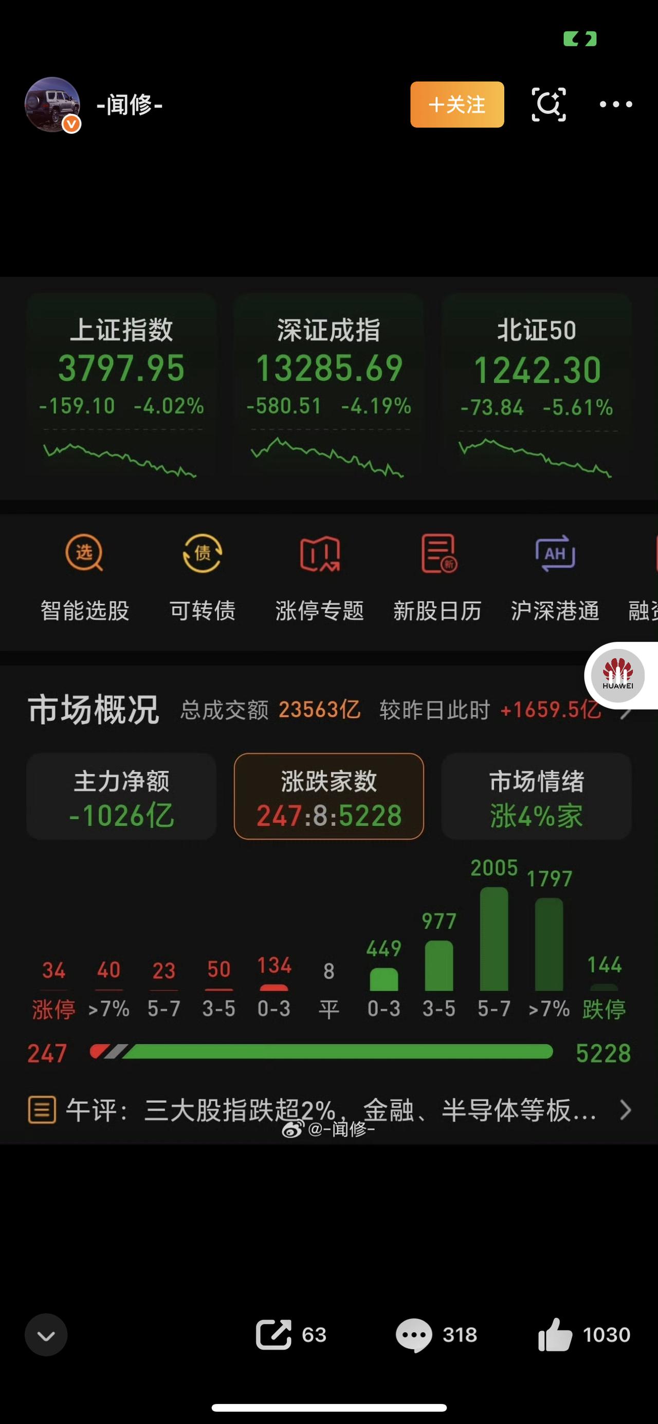 突发！A股全线暴跌，近5200股飘绿，股民：一天亏掉一年工资

今天A股彻底炸锅