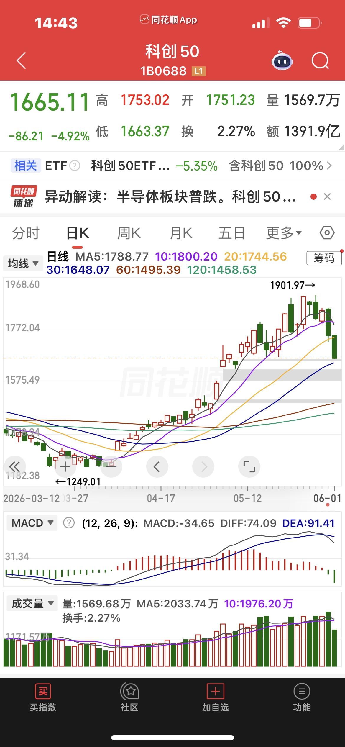 科创板下跌近5%！

创业板下跌2.45 ％！

煤炭开采加工大涨5.90 ％！