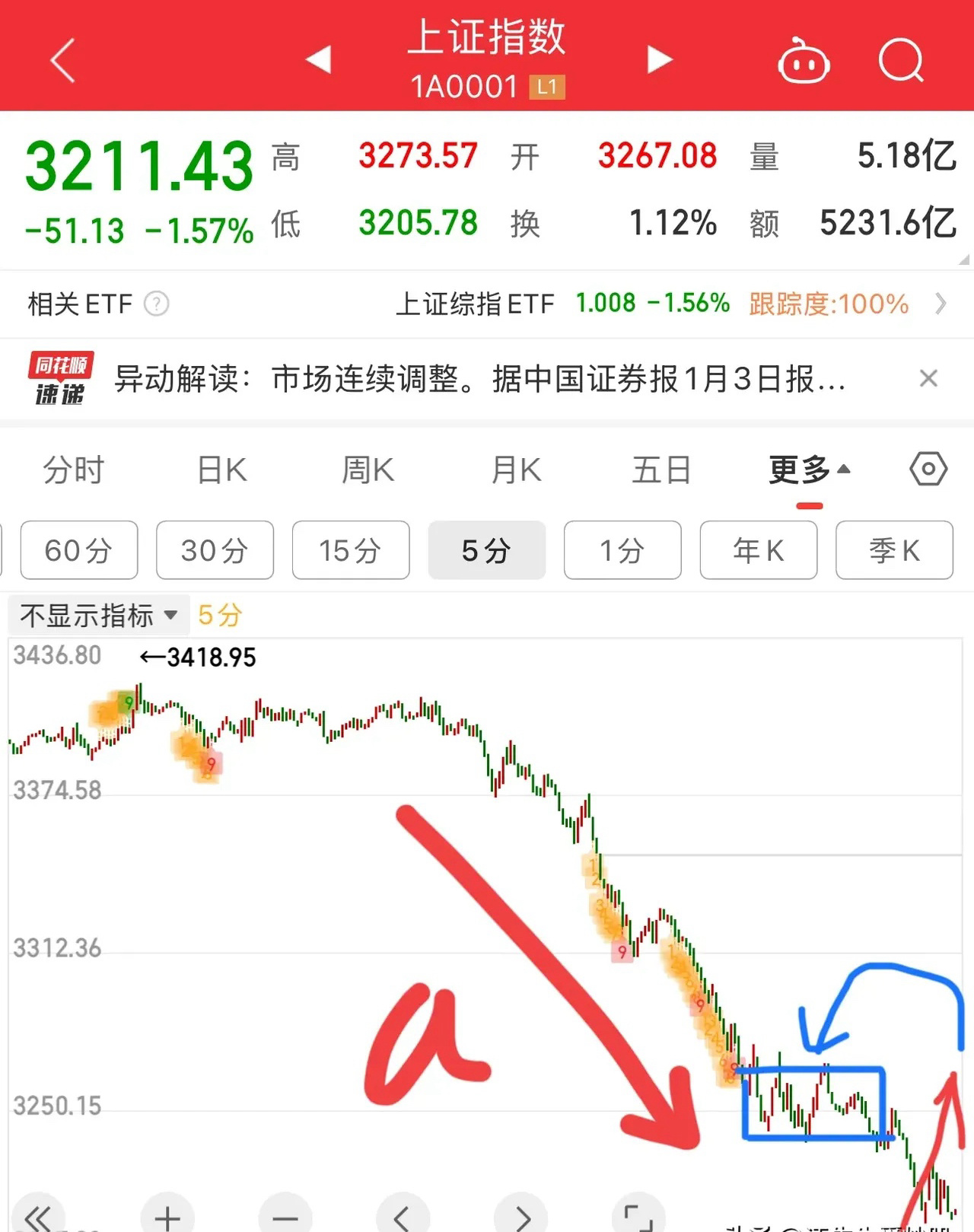 明天关注这个点：很多人不理解“中枢”的重要性，“中枢”具有压力支撑作用，别忘了，