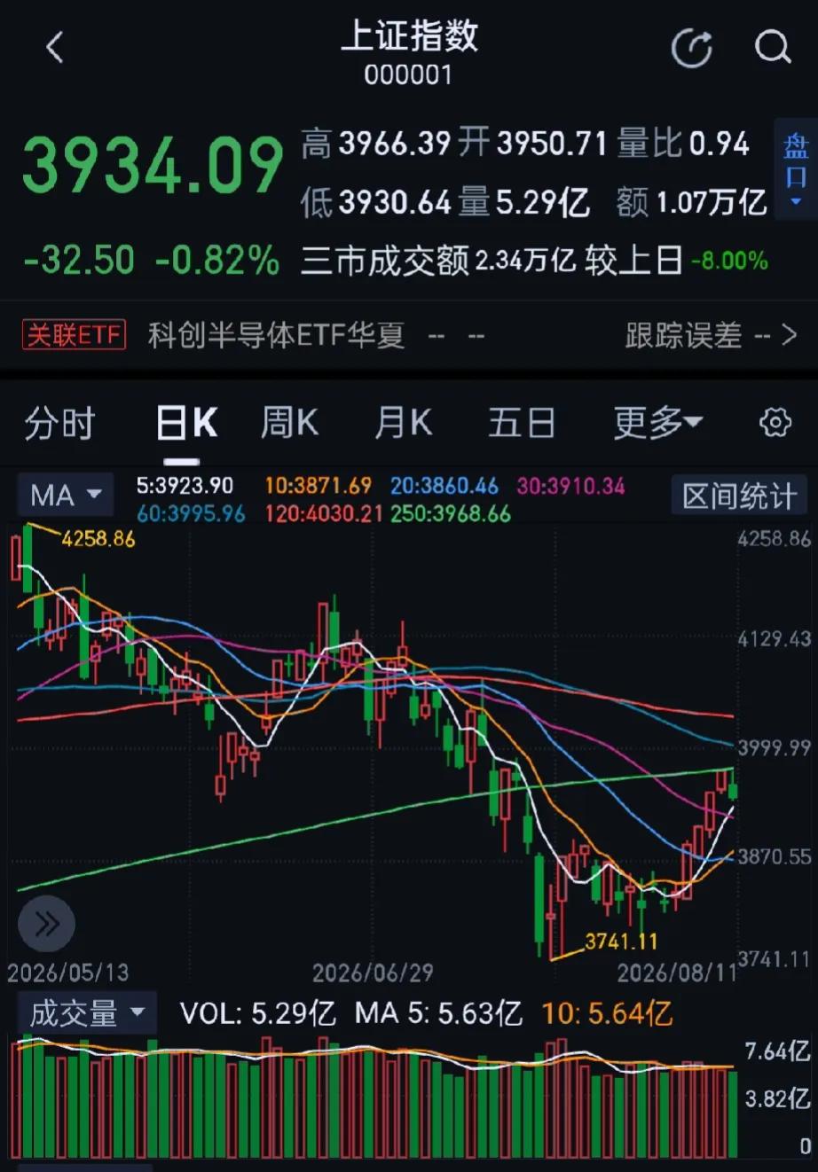 今日大A市场全天震荡分化，三大指数涨跌互现。收盘沪指跌0.82%，深证成指跌0.