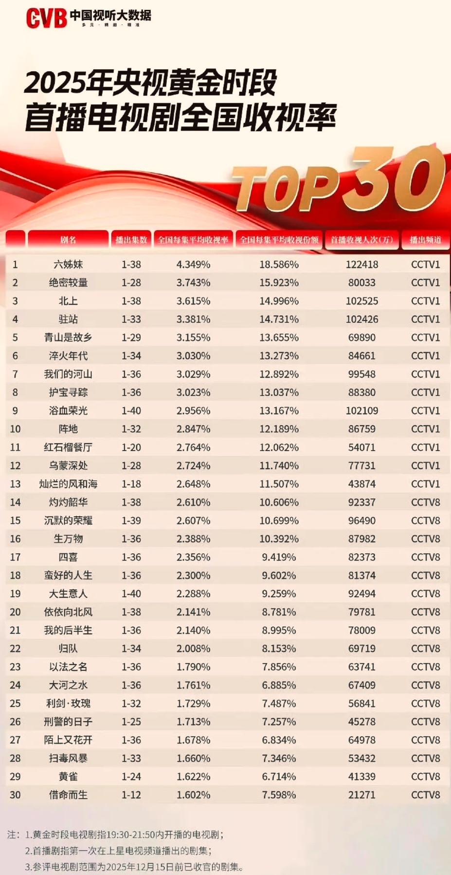 首播收视14亿人次的《主角》，还有谁敢说不火？这算是25年到现在来说，CVB首播