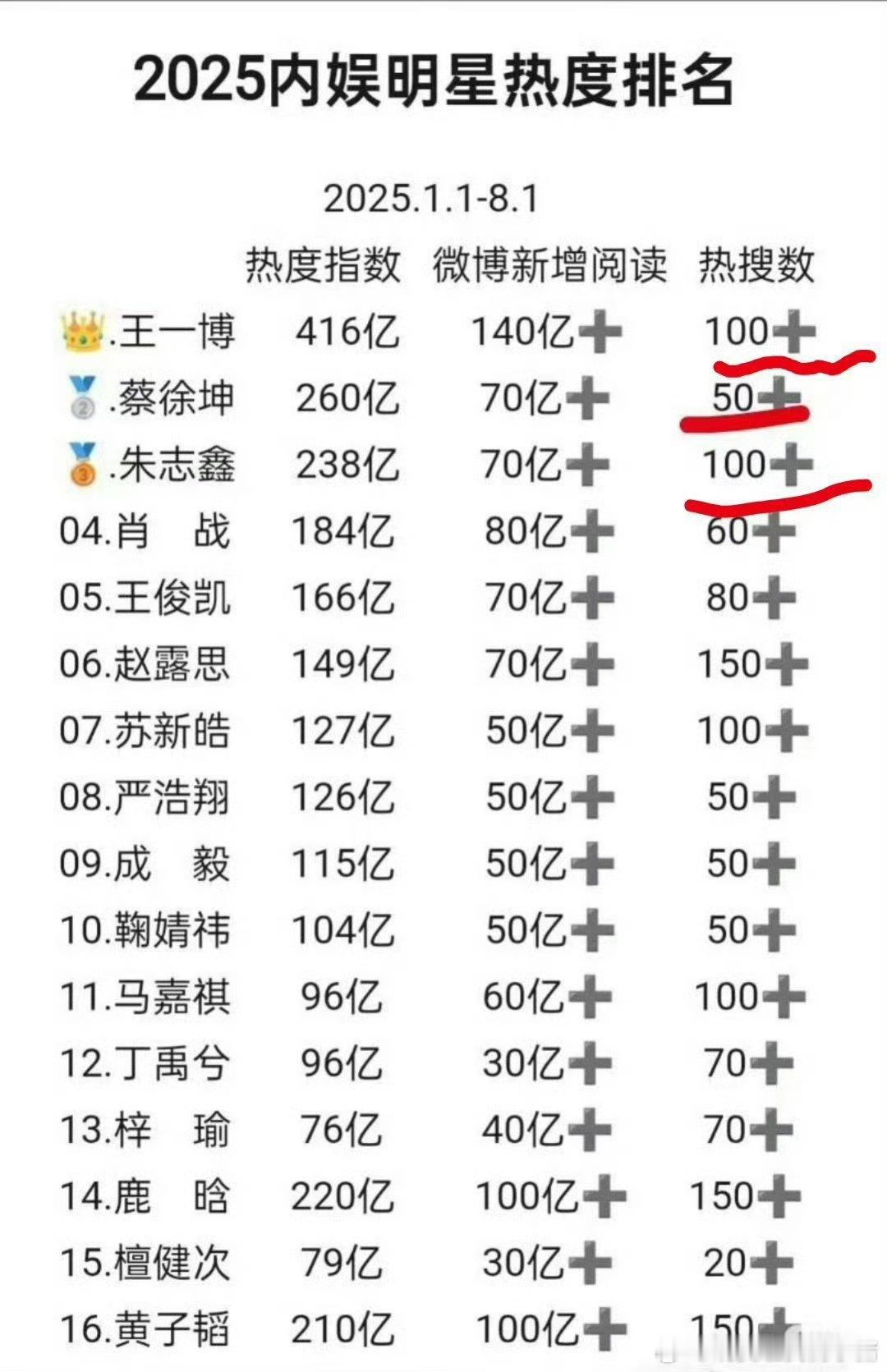 有一个 2025 内娱明星热度排名，前三是王一博、蔡徐坤、朱志鑫🤔 ​​​