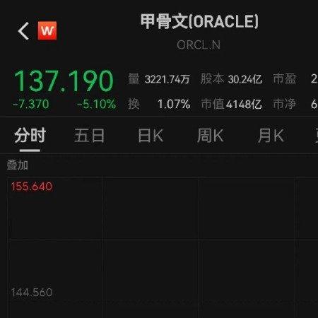甲骨文：这钱，我先不付了

一纸“不可抗力”，甲骨文把付款往后拖。

股价盘中跌