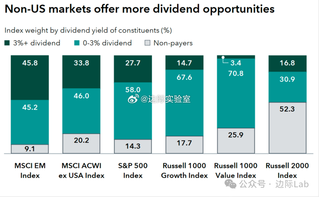 全球股票市场的股息收益机会存在显著差异，其中新兴市场（MSCI新兴市场指数）中股