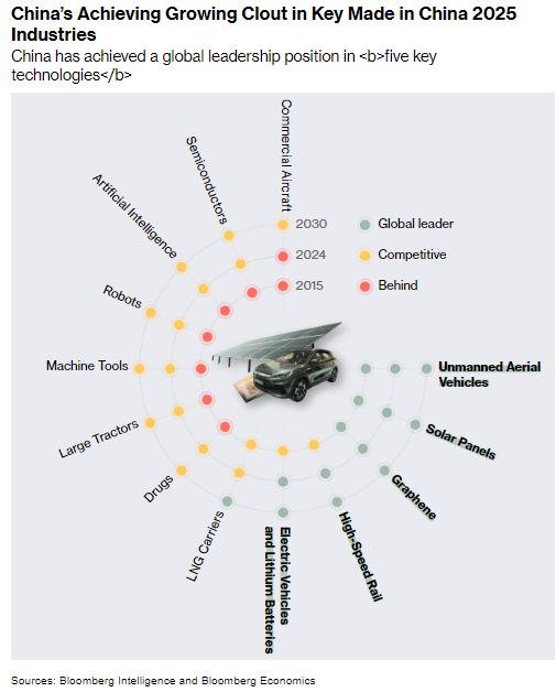 彭博发布了一张中国制造2025的进度图，在过去十年间，中国已经在无人机、太阳能电
