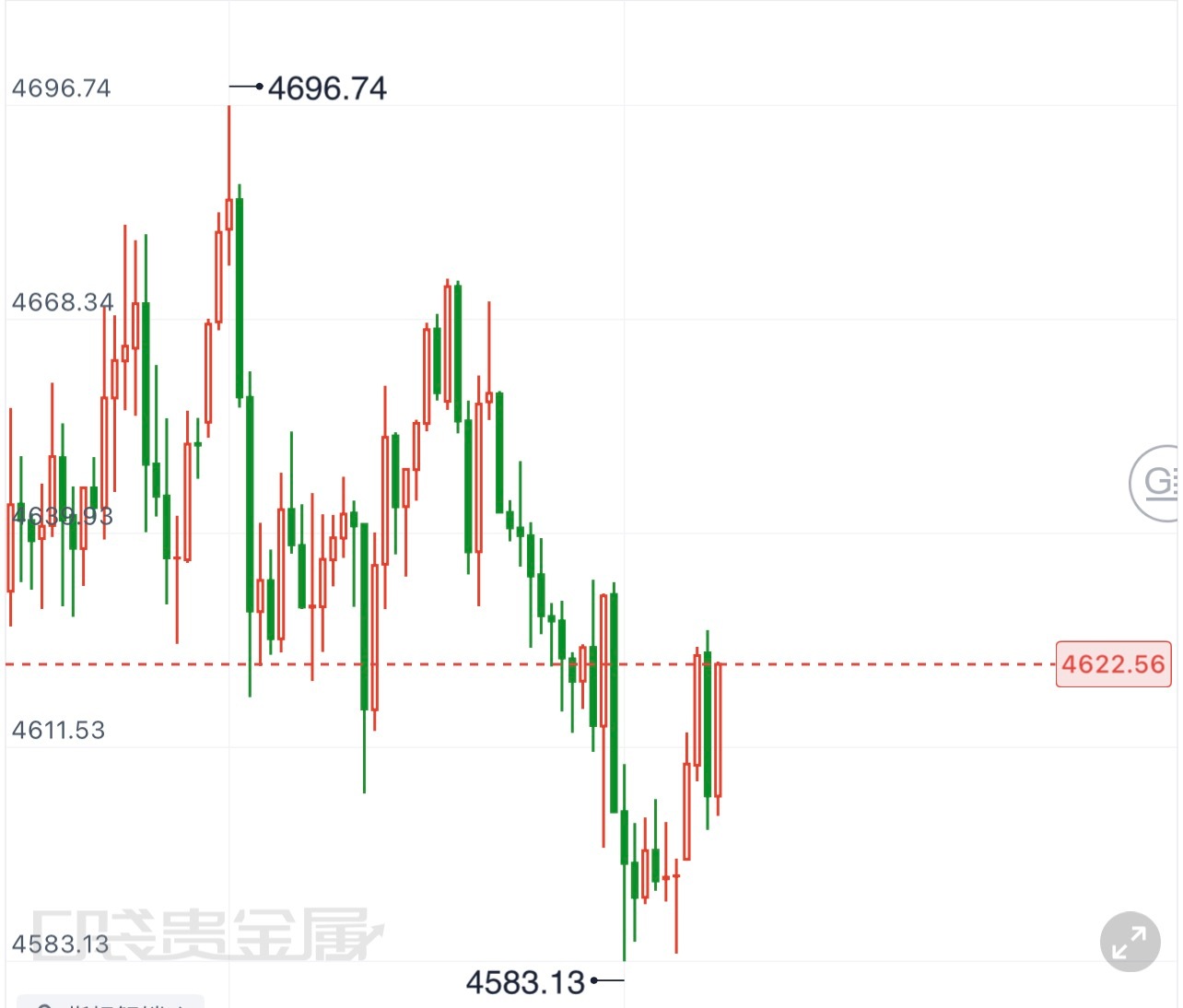 黄金  8.27黄金早间分析金价自4673开启震荡回落，晚间最低下探至4583，