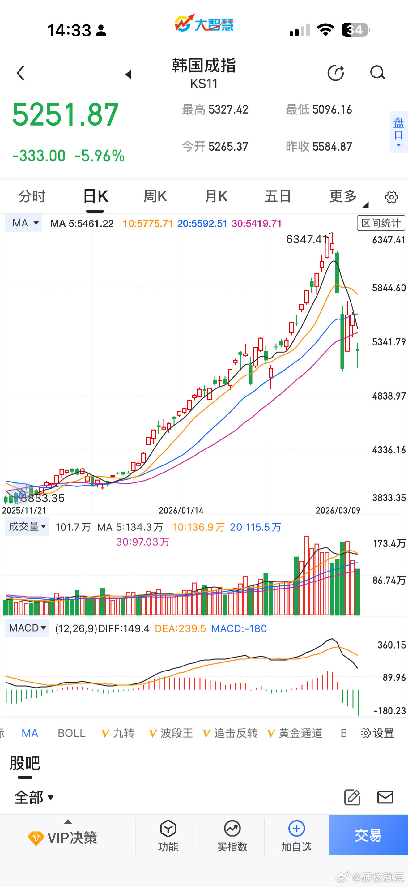 日本韩国跌下去扑街了，我大A有能源储备，抗跌，川普是中国人民的好朋友，他带着小弟