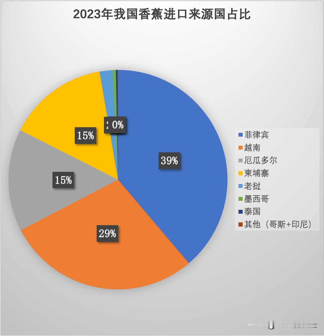 我国从哪些国家进口香蕉？进了多少？单价怎样？
2023年，我国从9个国家进口香蕉