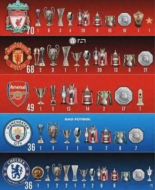 英超不同时期的霸主，如果不是利物浦英超时代迟迟打不开，否则是独霸的存在，奈何英超