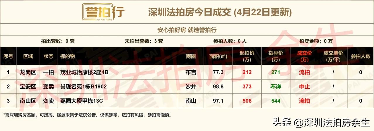 深圳法拍房：今日0成交……
1、今天开拍3套，流拍2套，中止1套
2、茂业城，很