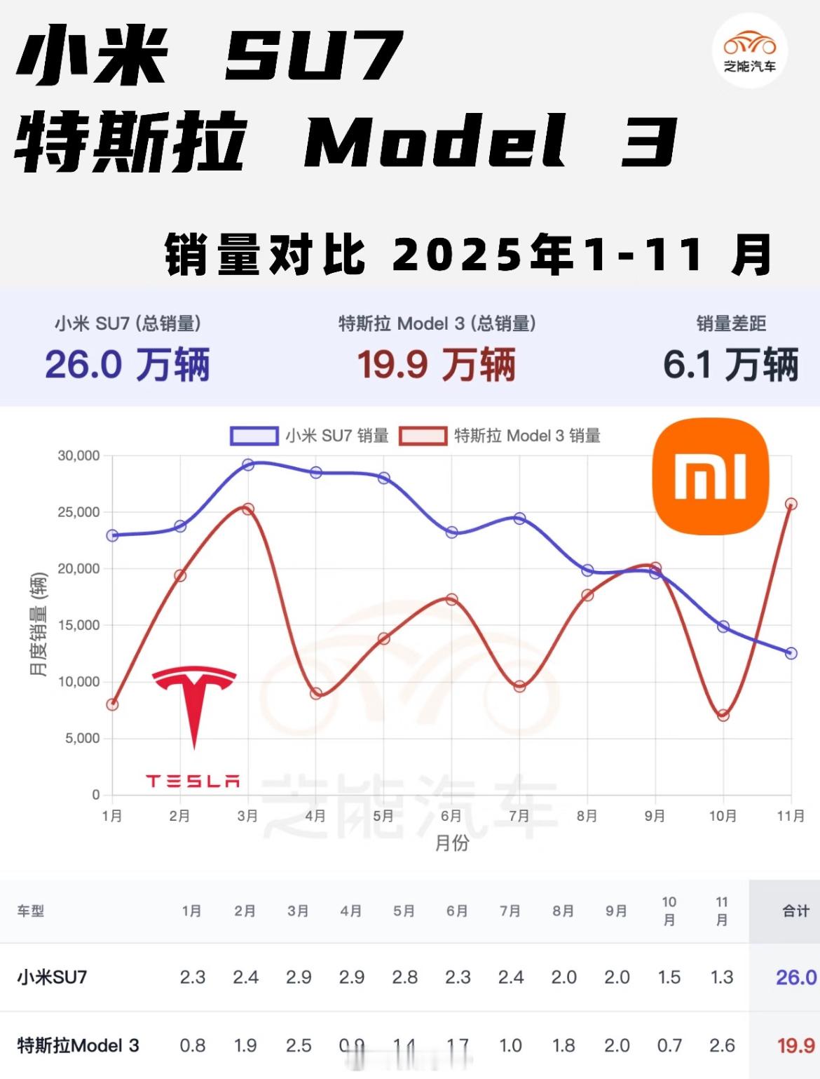 25年1-11月累计小米su7和特斯拉model 3销量对比，小米su7 26万