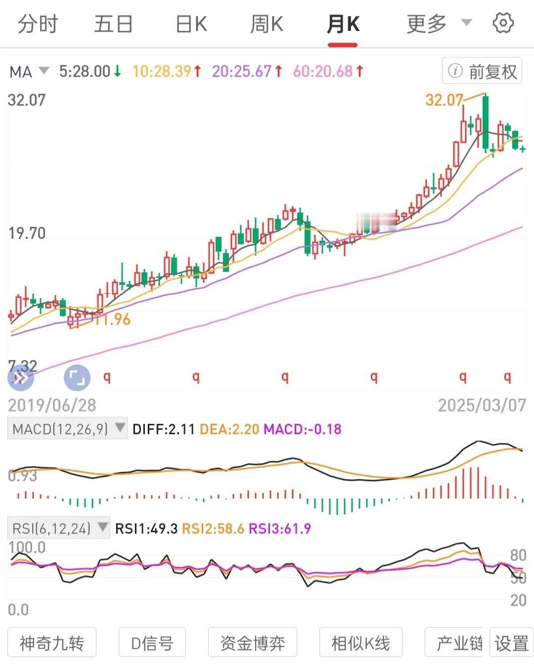 心存价值投资的逻辑和未来方向，以降维心态，守得云开见月明。
轮动攒股权。股息复投