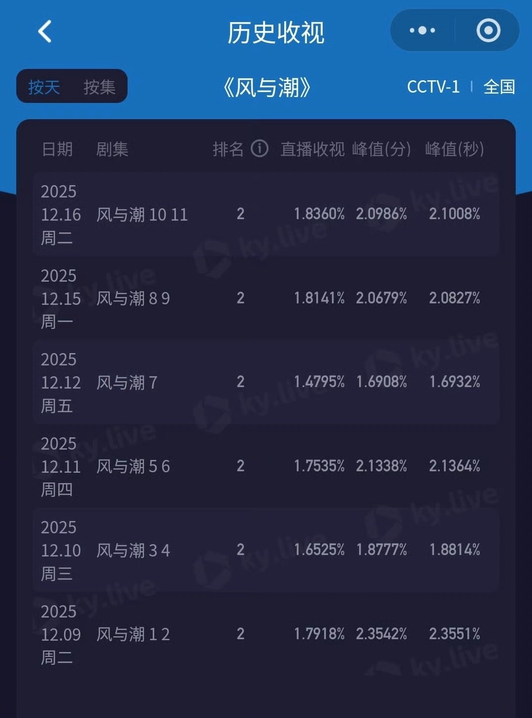 风与潮真的很牛吧，收视率每天都在突破新高 